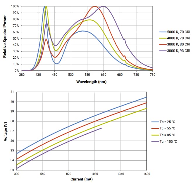 Performance Graph - Cree LED XLamp® CXA2530 LED Arrays